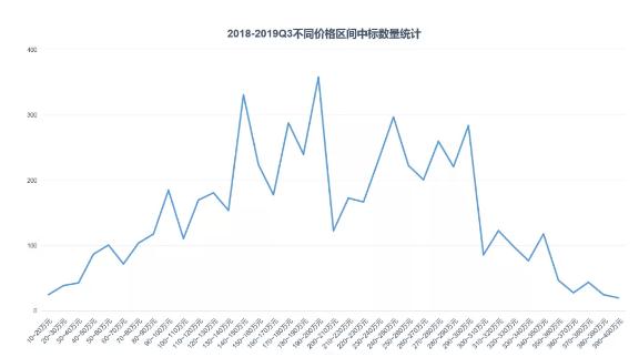 18个月，17000台超声诊断仪卖出去了