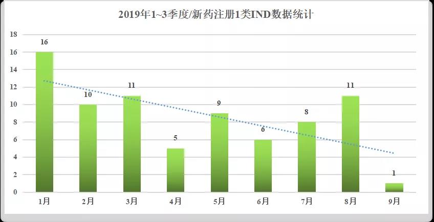 前三季度中国1类新药IND数量77个 京津冀&江浙沪势头强劲！