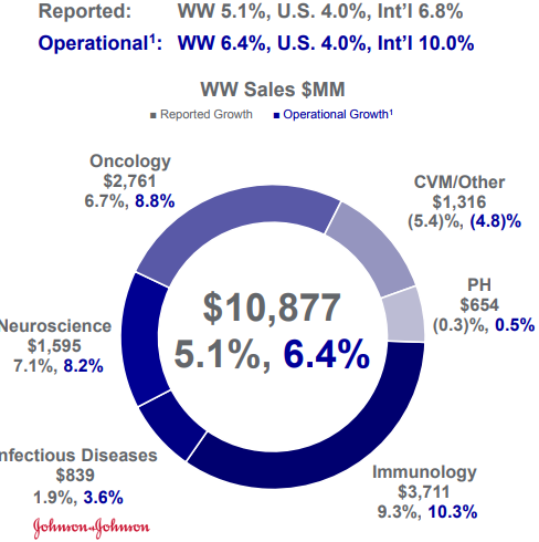 强生Q3财报：销售额达207亿美元 免疫学和肿瘤学表现强劲！