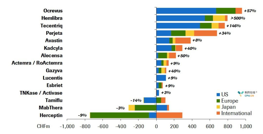 罗氏Q1-Q3业绩：461亿CHF、制药业务+12%、多项里程碑进展