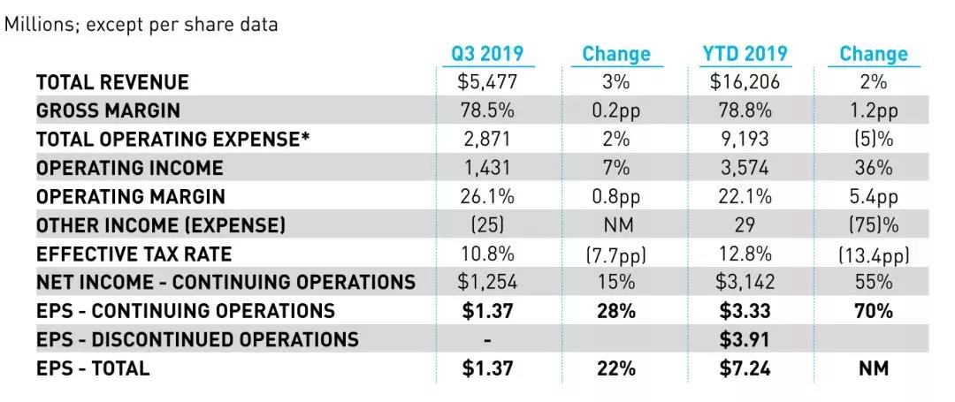 礼来前3季度业绩：Trulicity销售额近30亿美元 Taltz增长50%