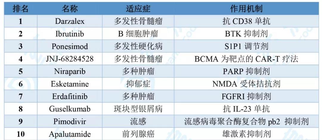 研发管线观察：强生最具潜力的10大药物