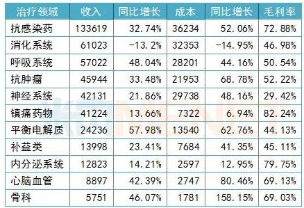 太极进军60亿注射剂市场 “卖”8亿房地产加码主业