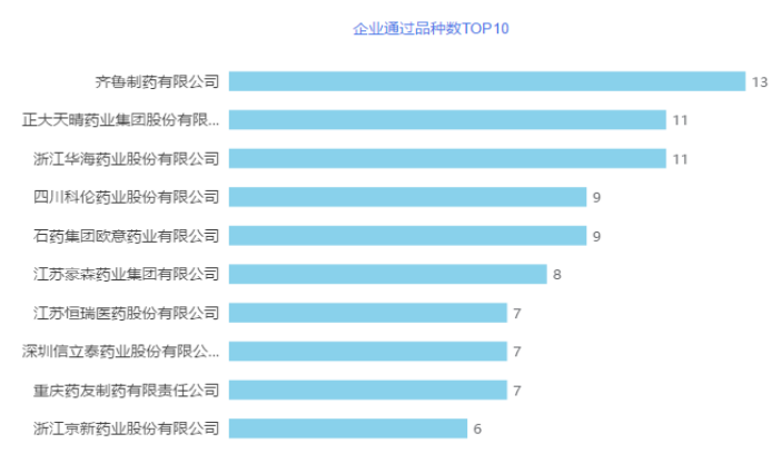 一致性评价TOP10企业分析，齐鲁领跑，天晴、华海...