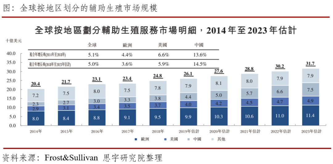 辅助生殖服务：你不可不知的千亿市场