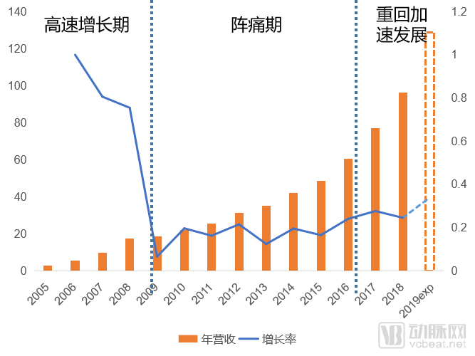 百亿年营收、2500亿市值背后，药明康德“火力全开”