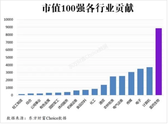 创业板10周年，医药板块最为争气