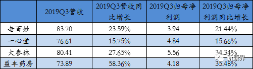 四大上市连锁药店2019三季报：益丰表现突出 并购潮再次掀起