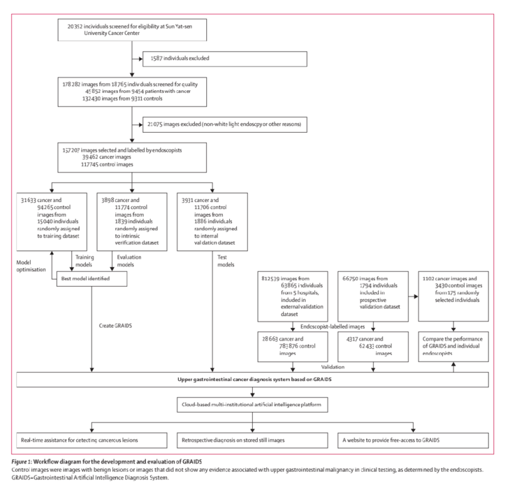 中国医生团队登《柳叶刀》期刊 | 6家医院合作的上消化道肿瘤内镜AI辅助诊断系统问世，敏感性超过90%