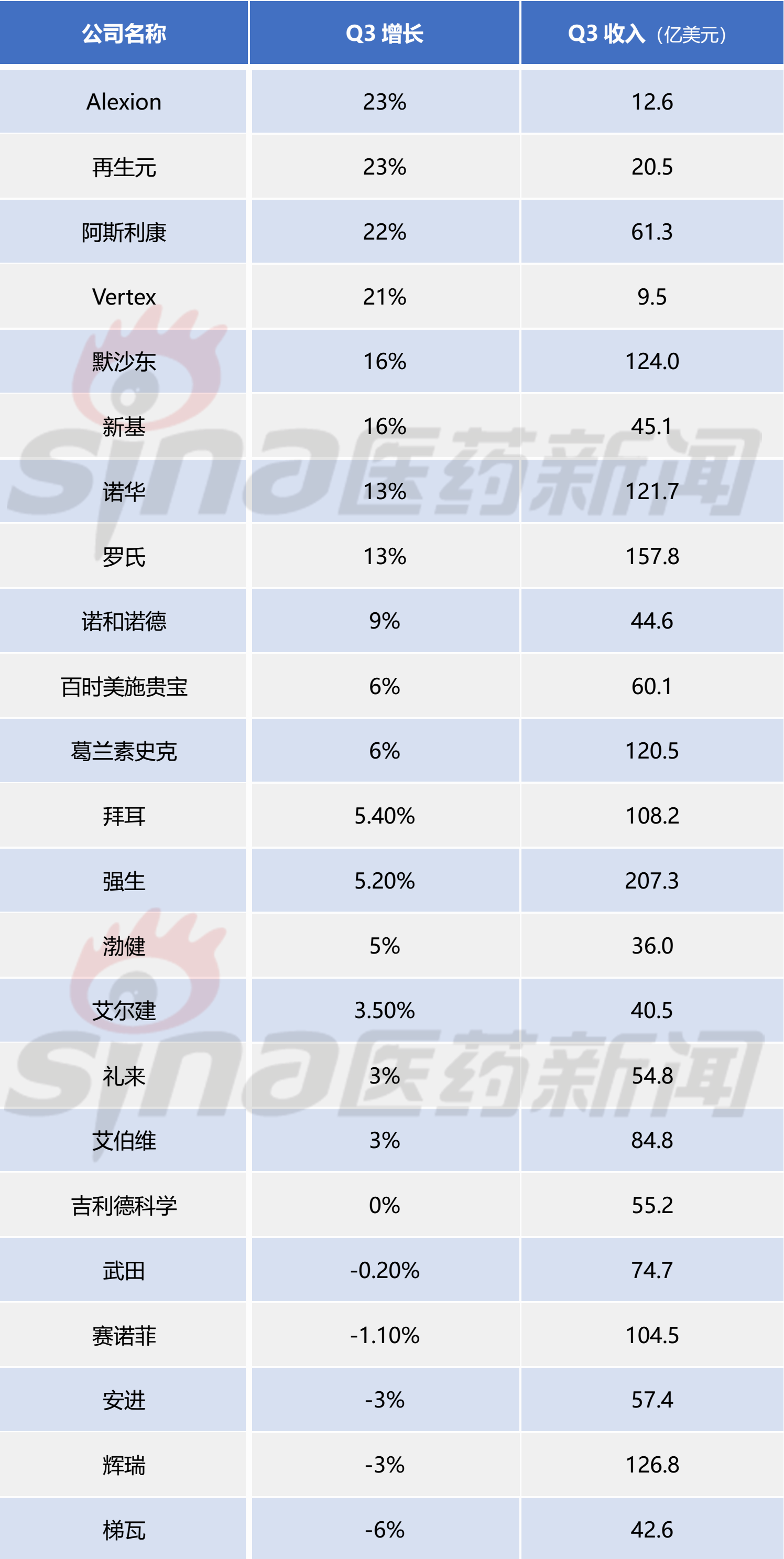 制药巨头Q3业绩PK：AZ、默沙东增幅大 梯瓦跌最惨