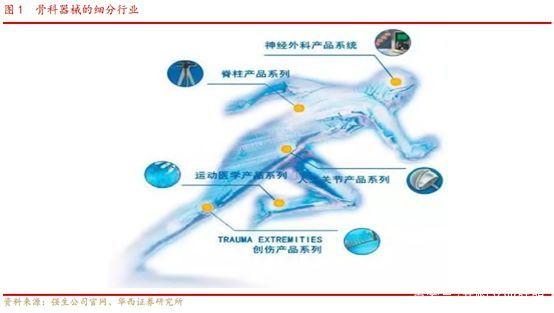 骨科植入行业：老龄化趋势下行业发展强劲