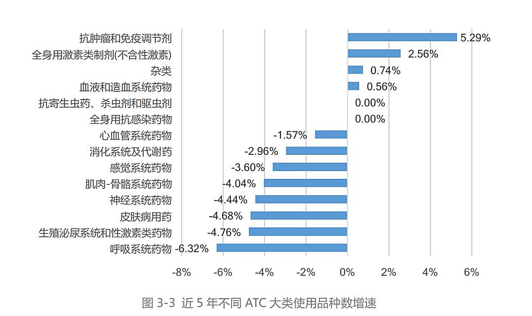 新知图谱, 最新数据！药企未来布局重点在这……