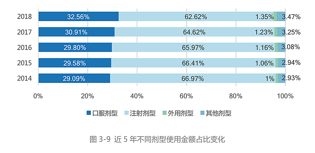 新知图谱, 最新数据！药企未来布局重点在这……