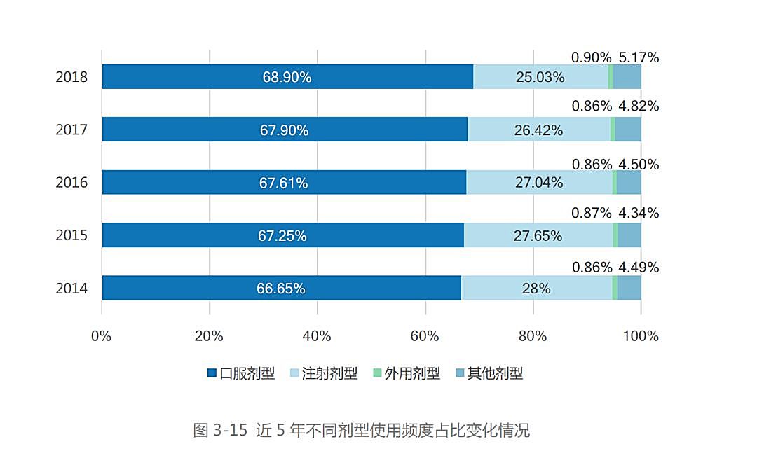 新知图谱, 最新数据！药企未来布局重点在这……