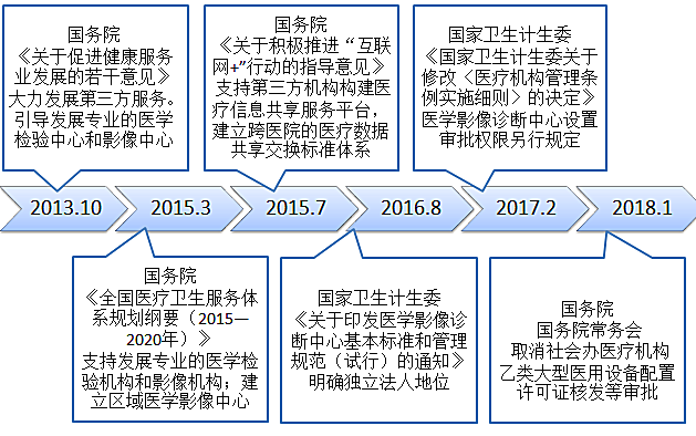 新知图谱, 行研 | 独立医学影像中心异军突起，跑马圈地哪家强（上）