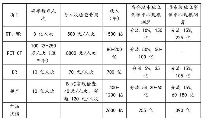 新知图谱, 行研 | 独立医学影像中心异军突起，跑马圈地哪家强（上）