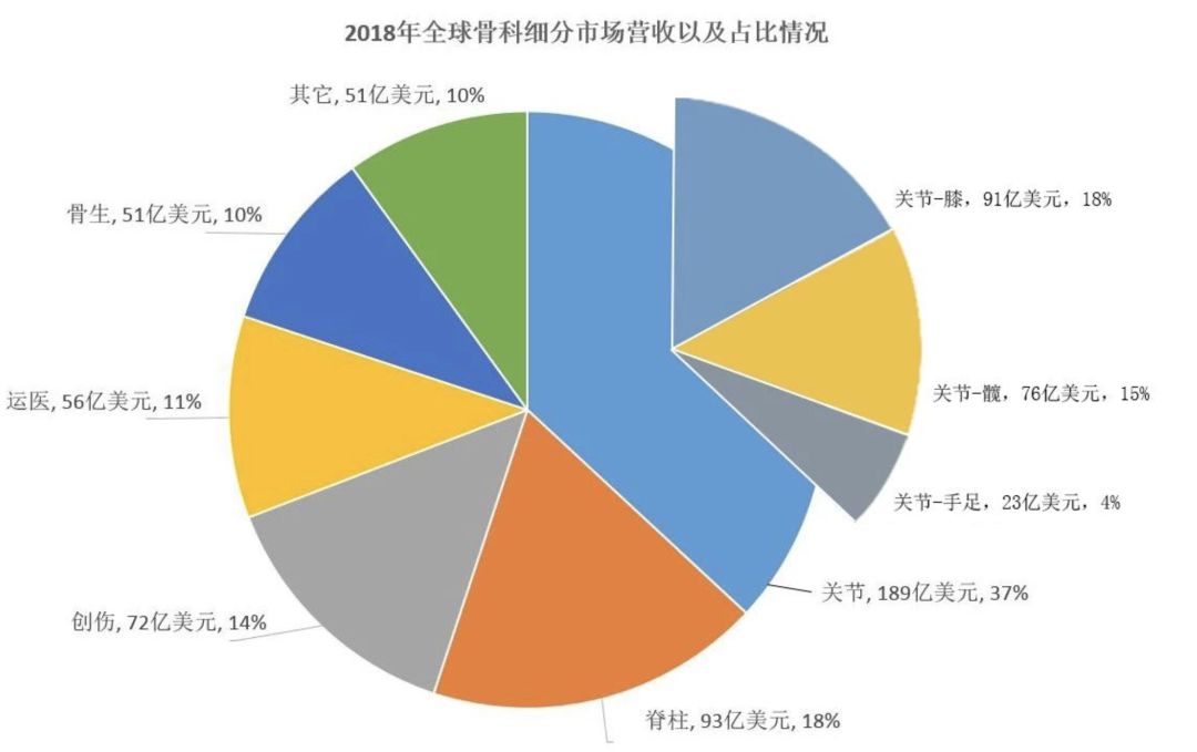 公开！骨科细分市场大排行，涉强生、美敦力、史赛克