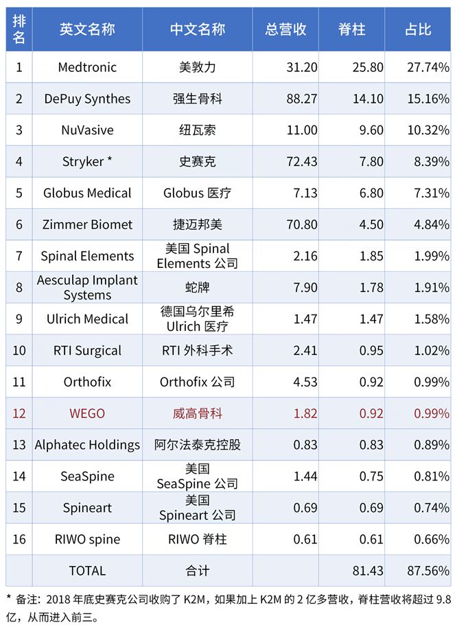 公开！骨科细分市场大排行，涉强生、美敦力、史赛克