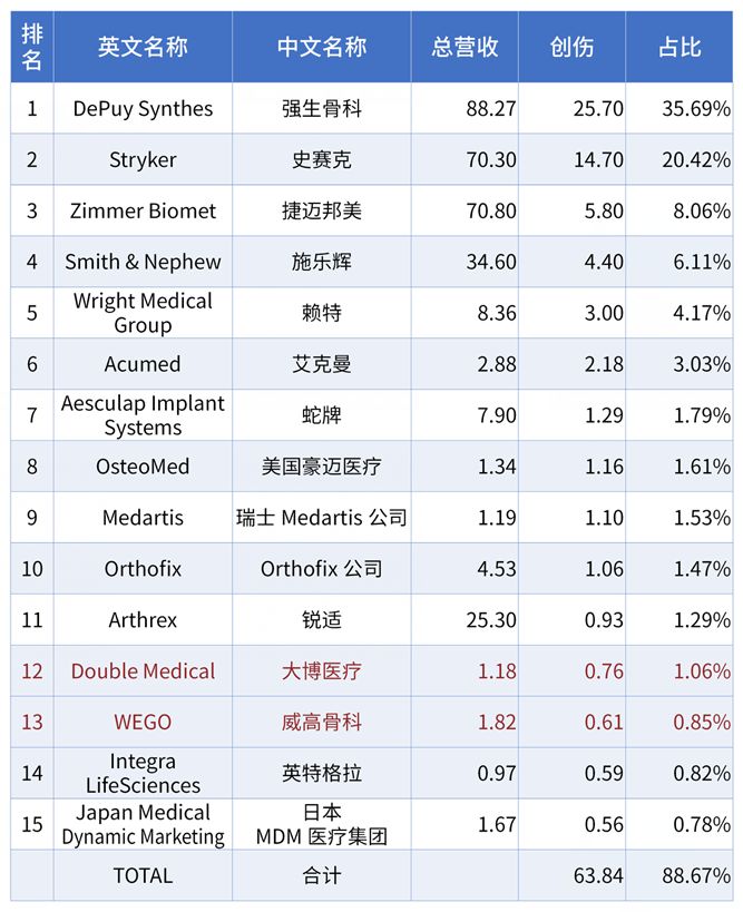 公开！骨科细分市场大排行，涉强生、美敦力、史赛克