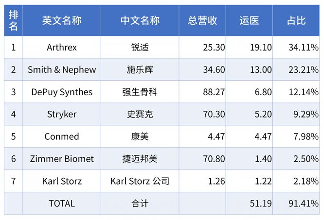 公开！骨科细分市场大排行，涉强生、美敦力、史赛克