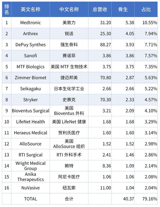 公开！骨科细分市场大排行，涉强生、美敦力、史赛克