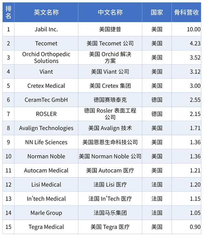 公开！骨科细分市场大排行，涉强生、美敦力、史赛克