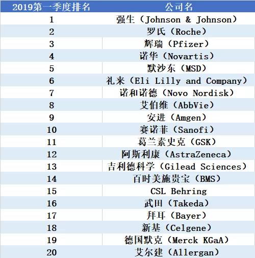 全球20大药企最新榜单出炉 它们的近期研发进展你都知道吗？