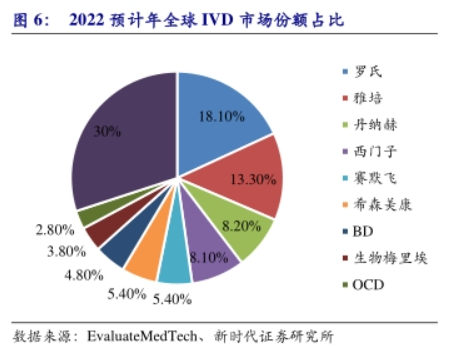 全球体外诊断(IVD)行业TOP4,国内企业应如何借鉴?