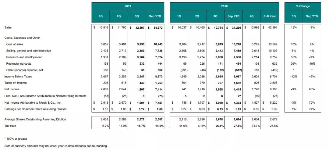 默沙东Q3业绩出炉! K药单季30亿美元 中国区收入增长90%