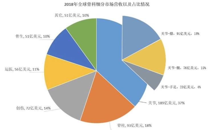 骨科细分市场大排行,涉强生、美敦力、史赛克
