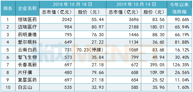 医药股TOP10出炉!恒瑞医药冲击3700亿市值,云南白药暴跌500亿后卷土重来