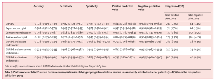中国医生团队登《柳叶刀》期刊 | 6家医院合作的上消化道肿瘤内镜AI辅助诊断系统问世,敏感性超过90%